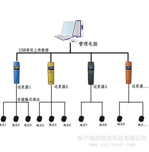 巡更系统