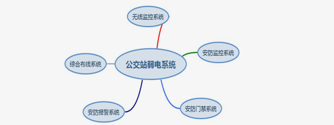 公交车弱电系统