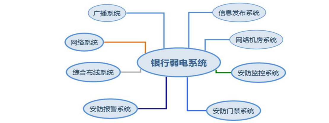 银行弱电系统