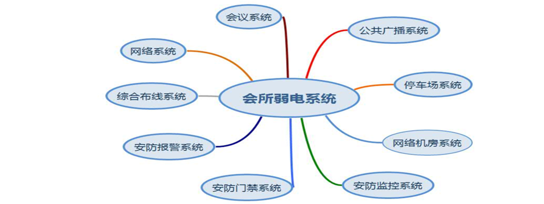 会所弱电系统