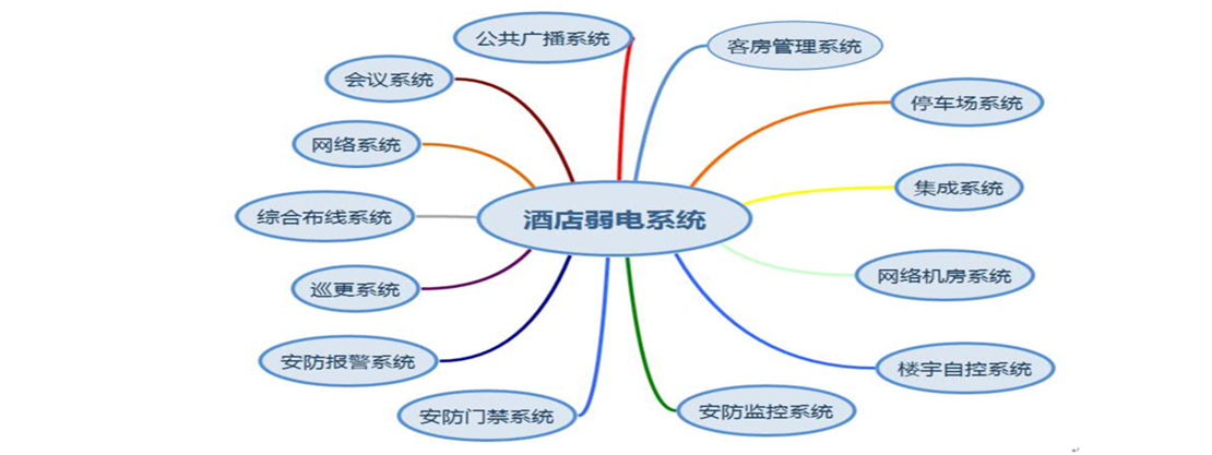 酒店弱电系统