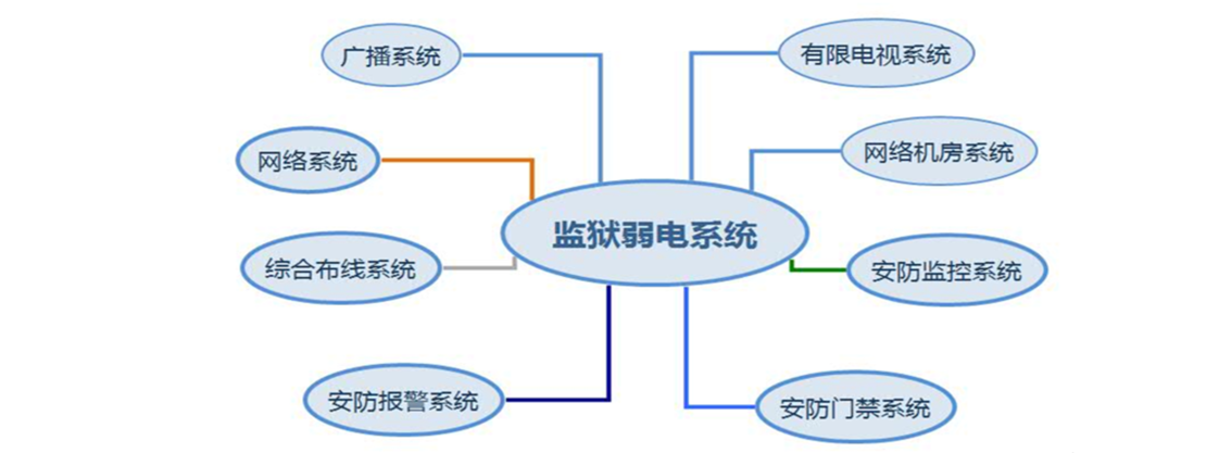 监狱弱电系统