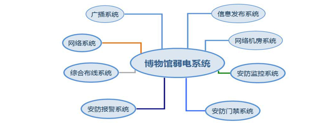 博物馆弱电系统