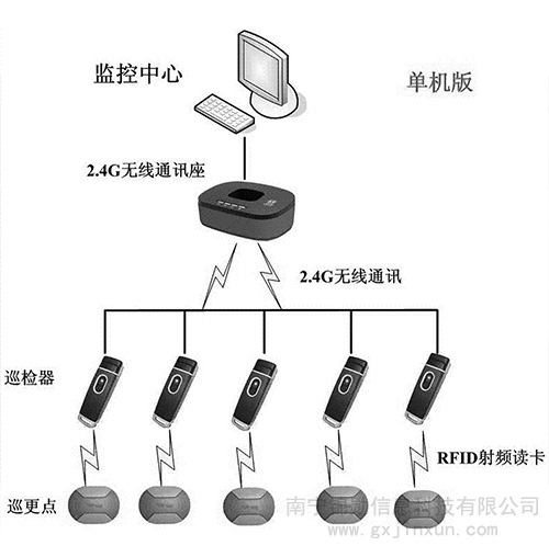 电子巡更系统