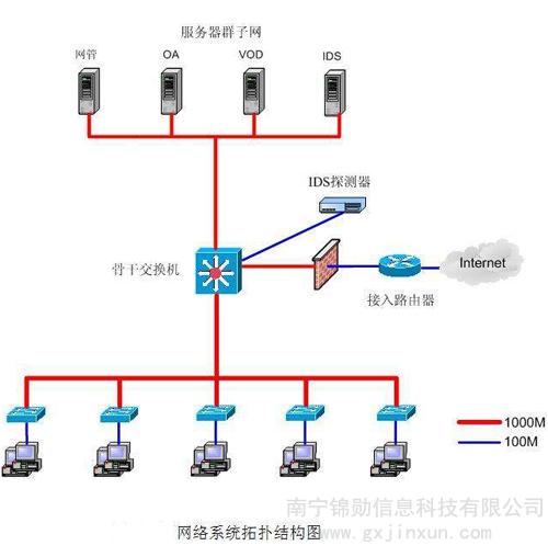 网络系统